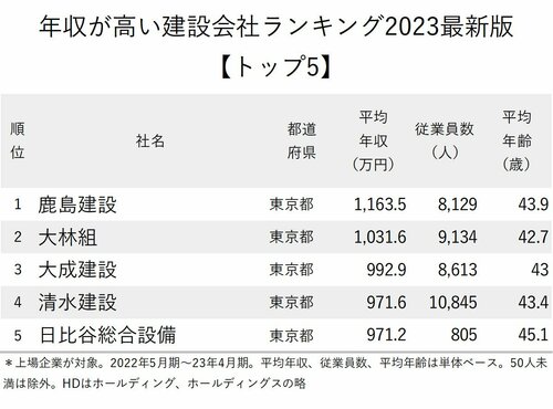 図表：年収が高い建設会社ランキング2023最新版【トップ5】