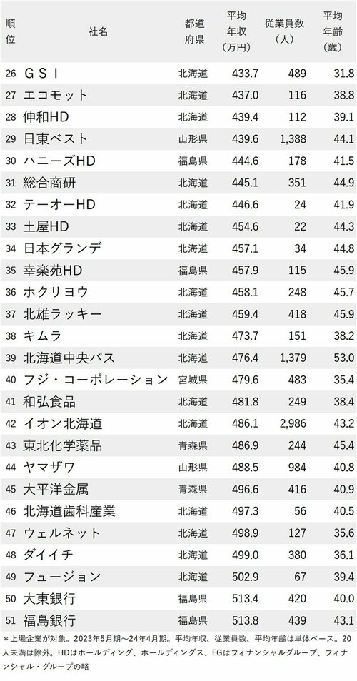 図表：年収が低い会社ランキング2024【北海道＆東北地方】26～51位