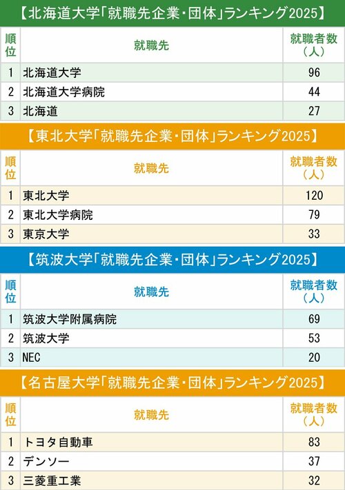 図表:北海道大学、東北大学、筑波大学、名古屋大学
「就職先企業・団体」ランキング2025トップ3