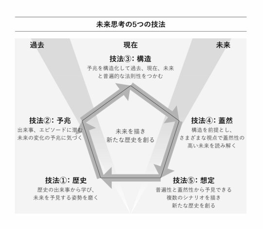 石油会社シェルも活用する「シナリオ・プランニング」とは