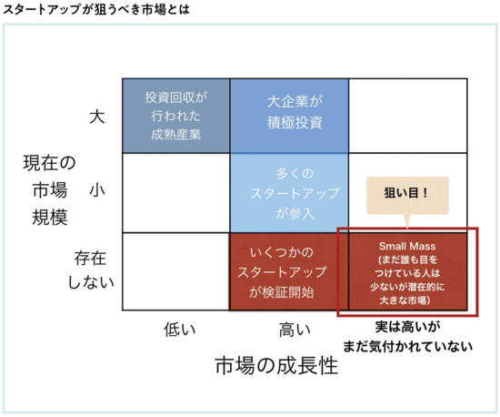 多くのスタートアップはなぜ、初期市場の選択で躓いてしまうのか？