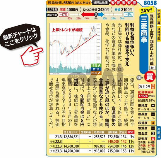 三菱商事の最新株価はこちら！