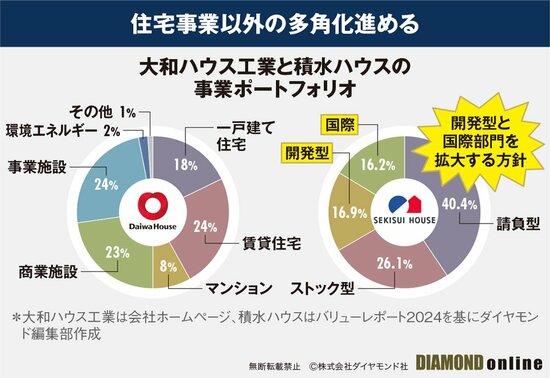 図表：事業ポートフォリオ比較