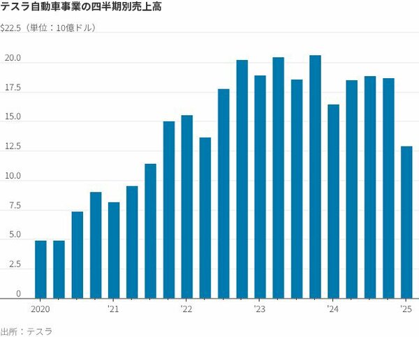 図表：テスラ自動車事業の四半期別売上高
