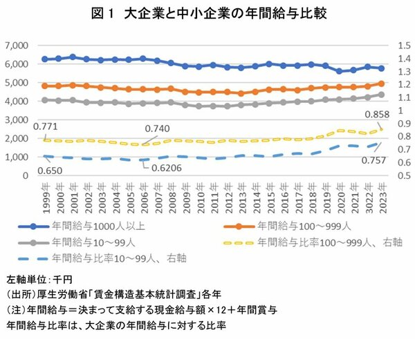 図1：大企業と中小企業の年間給与比較