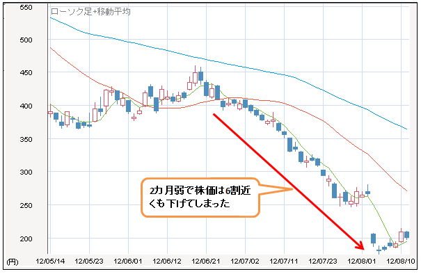 長期的にはともかく短期的には「買い」もあり!?シャープ（6753）の株価は倒産リスクを織り込み済み