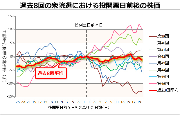 解散総選挙により の日まで株価は上昇する 過去30年の衆議院選挙 前後の株価データを分析したイベント投資の達人が 儲けるポイントを徹底解析 ザイスポ ザイ オンライン 解散総選挙により の日まで株価は上昇する 過去30年の衆議院選挙 前後の株価データを分析したイベント投資の達人が 儲けるポイントを徹底解析 ザイスポ ザイ オンライン