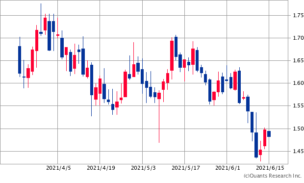 米国10年債利回りチャート/日足・3カ月