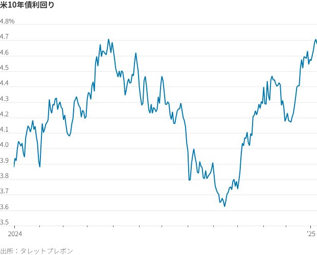 図表：米10年債利回り