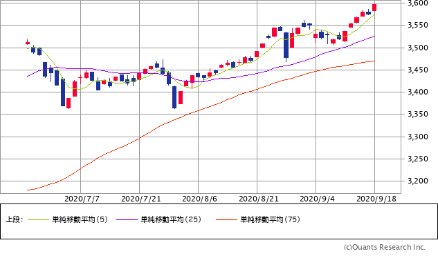 日経ジャスダック平均株価チャート/日足・3カ月