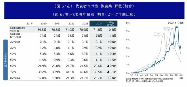 中小企業の「終活」なぜ急増？「1万件倒産」より深刻な「衝撃の数字」とは