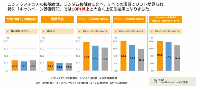 図表：コンテクスチュアル広告の効果