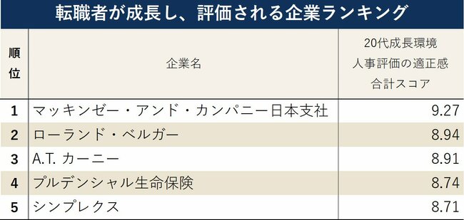 図表：転職者が成長し、評価される企業ランキングトップ5