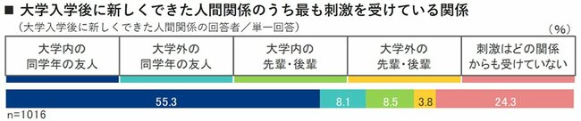 大学入学後に新しくできた人間関係のうち最も刺激を受けている関係