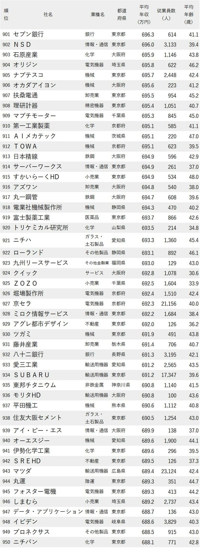 図表：年収が高い会社ランキング2024_901-950