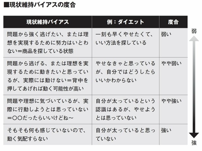 【9割の人が知らない！ 第一人者のコピーライティング技術100】現状維持バイアスの4段階と「LP・セールスレター」のコツ