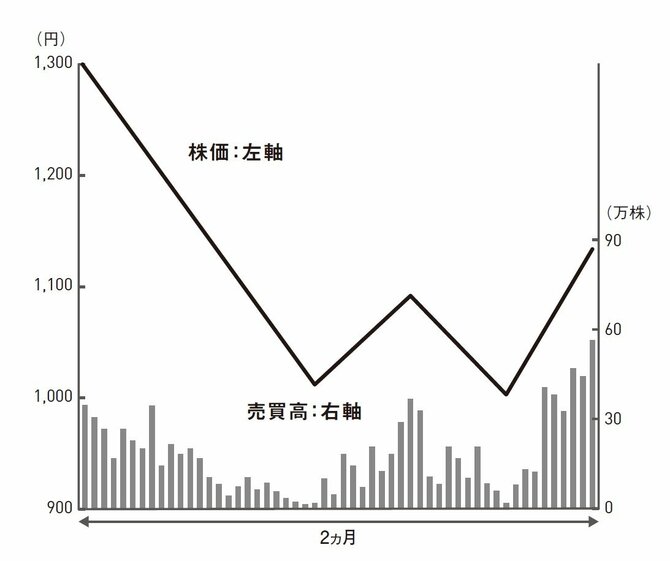 株で稼ぐ人が、株を買う前にチャートで見ている1つのポイント