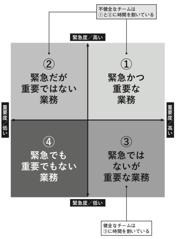 チーム全体が「仕事に追われている」という不健全な状態