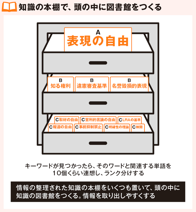 知識の本棚で、頭の中に図書館をつくる