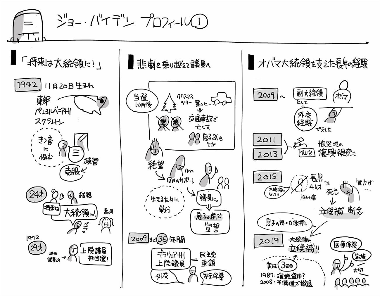 ジョー・バイデン氏の「波乱万丈の人生」を図解してみた!