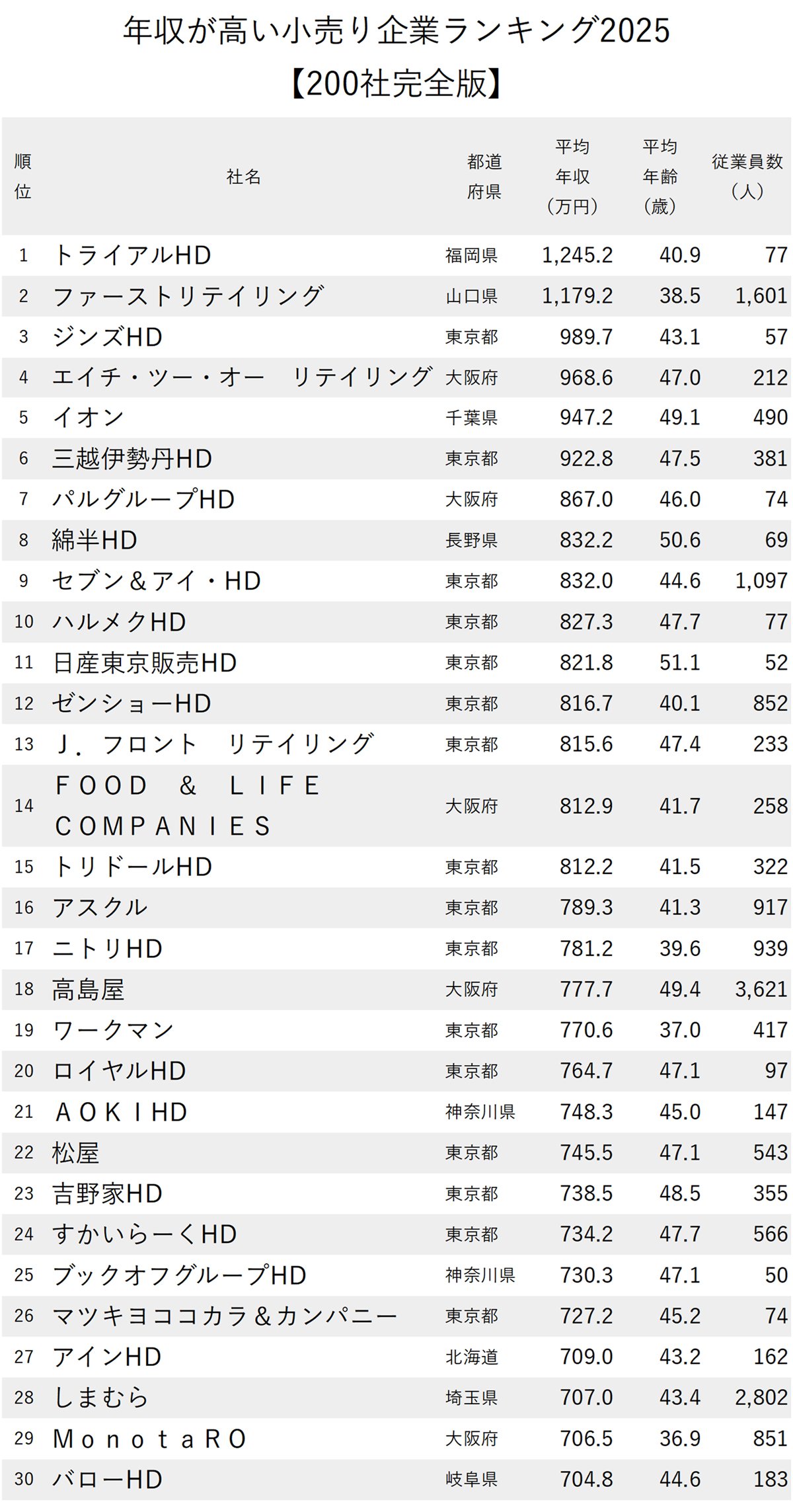 図表：年収が高い小売り企業ランキング2025【200社完全版】1～30位