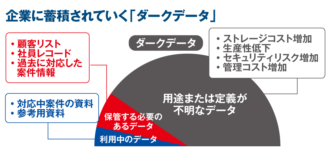 「守り」も「攻め」も万全のデータ管理体制を確立する好機