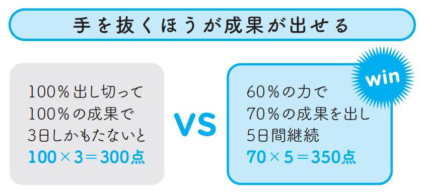 図表：手を抜くほうが成果が出せる