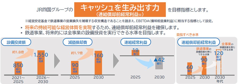 図表:JR四国グループのキャッシュを生み出す力（連結償却前経常利益）を目標指標とします。