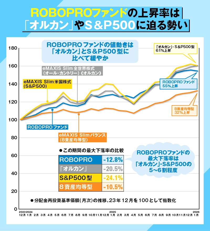 ROBOPROファンドの上昇率はオルカンやS&P500に迫る勢い