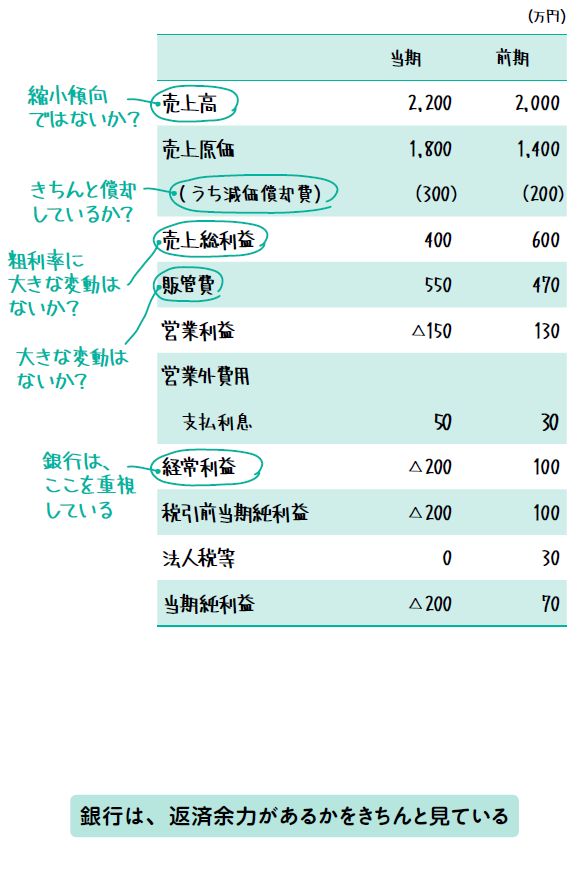銀行は、返済余力があるかきちんと見ている