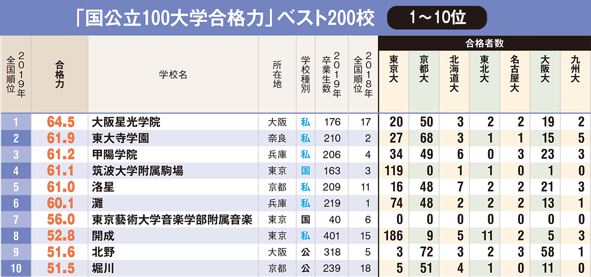 全国高校 国公立大学合格力 ランキング ベスト10 3位甲陽 2位東大寺 1位は 年入試版 中学受験への道 ダイヤモンド オンライン