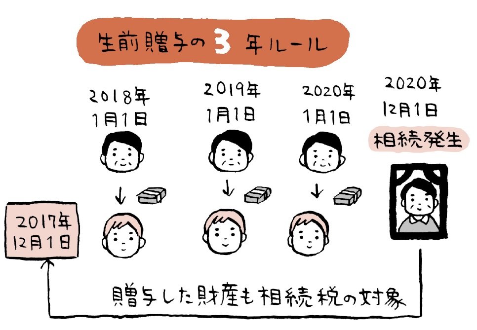「孫への贈与が税金的に有利な理由」生前贈与の3年ルール