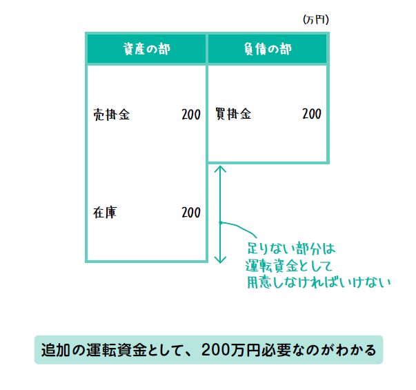 「運転資金」のイメージ