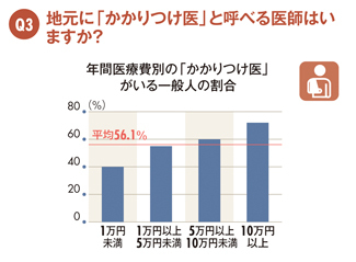 緊急アンケート!負担が増えてもやっぱり大病院にかかりたい?