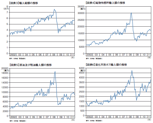 今後の貿易収支は 赤字基調になるだろう 野口悠紀雄 未曾有の大災害 日本はいかに対応すべきか ダイヤモンド オンライン