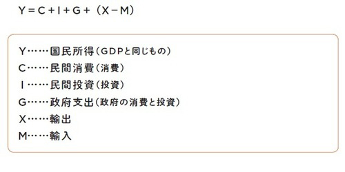 「Y=C+I+G+(X-M)」を知らない社会人はガチでヤバい