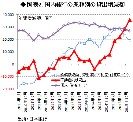 マイナス金利で「不動産バブル」はやって来るのか?
