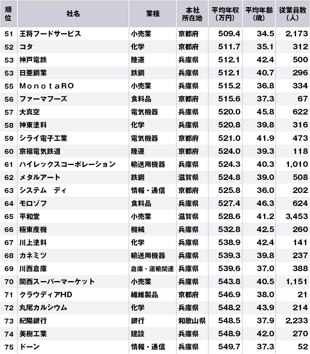 関西地方で年収の低い企業ランキング 全100社 完全版 ニッポンなんでもランキング ダイヤモンド オンライン