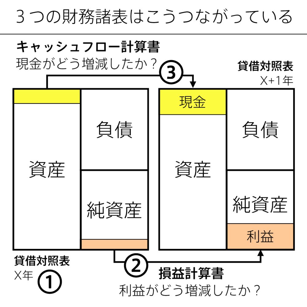 財務3表がまとめて一発でわかる超図解