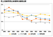 【新連載】日本のＩＴは、米国の6倍遅れ！これから日本企業が目指すべき道とは？