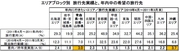 国内旅行市場は東日本大震災前から深刻化高まる東北エリアへの観光意欲は起爆剤となるか