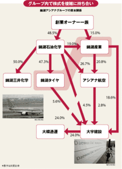 オーナー主導の膨張経営破綻韓国大財閥グループ解体危機