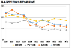 【新連載】日本のＩＴは、米国の6倍遅れ！これから日本企業が目指すべき道とは？