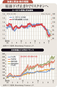 リスクオフ相場に反転の兆し ドル円は蛇行しつつも新高値へ