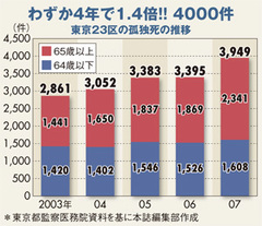 損保初の家主向け保険が好調背景は賃貸での“孤独死”急増