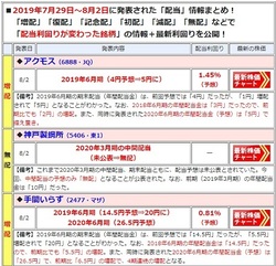 増配や減配を発表した銘柄は、最新の「配当利回り」や「開示」内容を一覧で表示!