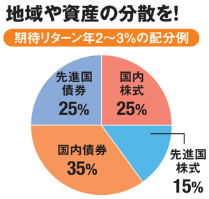 iDeCoでの資産配分の例
