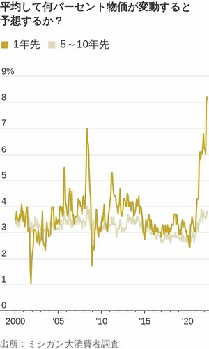 図表：平均して何パーセント物価が変動すると予想するか？