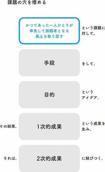 自分がファシリテーター兼参加者となってアイデアを生む「ひとりワークショップ」という方法（1）