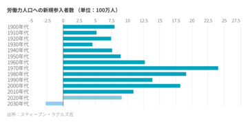 米国に迫る「人手不足」危機、AIが救世主に